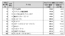 図表2●【一般企業編(ネット専業企業除く)】 Webブランド指数ランキングトップ10 図表2●【一般企業編(ネット専業企業除く)】 Webブランド指数ランキングトップ10