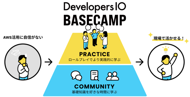 好きなIT技術を“シゴト”にする「DevelopersIO BASECAMP」に自学習慣をサポートするコミュニティ機能を拡充、募集開始