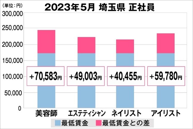 美プロ調べ「2023年5月　最低賃金から見る美容業界の給料調査」～埼玉版～