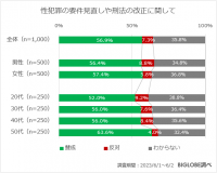 性犯罪の要件見直しや刑法の改正「賛成」約6割、厳罰化希望は約9割　BIGLOBEが「性的暴力に関する意識調査」を実施　～性的同意を含む性教育を開始するべき年齢は「10歳～12歳」が約4割で最多～