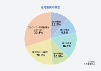 住宅ローン専門金融機関アルヒ株式会社住宅購入検討者に対し「コロナ禍を経た街選びと家選びの実態調査」を実施　～ワークスタイルが柔軟になり、通勤時間に対する考え方が多様化～