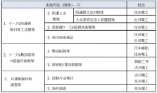 NEDO「多用途多端子直流送電システムの基盤技術開発／ケーブル防護管取付等の工法開発及び新型ケーブル敷設船等の基盤技術開発」に採択