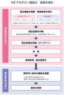 DSアカデミー資格認定の流れ