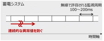 【東芝】世界で初めて超低消費電力無線規格「BluetoothⓇ Low Energy」を用いて電波の干渉や反射などが厳しい環境下での蓄電池の無線監視の実証に成功