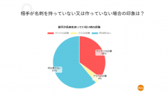 個人事業主やフリーランスでも74％が「名刺を持つべき」と回答！「名刺記載内容が相手に与える影響」に関する調査結果