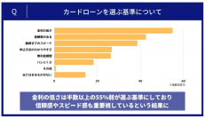 カードローンを選ぶ基準に関するアンケート結果を画像にまとめて公開しました。