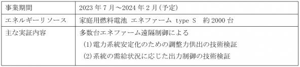 更なる精度向上を目指し、家庭用燃料電池「エネファームtype S 」を活用した
バーチャルパワープラント実証事業を開始