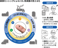 【東芝】世界で初めて、実環境でリアルタイムに二酸化炭素や水素などを3種類以上含む混合ガスから濃度測定できる小型センシング技術を開発