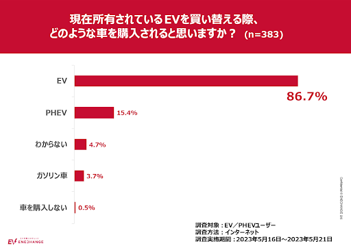 エネチェンジがEVユーザーにアンケートを実施　「次もEVを選ぶ」が９割という高い満足度の反面、充電インフラ環境の課題感