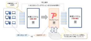本番移行検証の課題を解決、U2L、DBMS、クラウド移行等のシステムリニューアルテストにおける『本番トランザクションによる現新比較検証サービス』の提供を開始