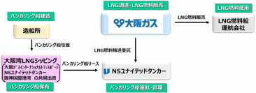大阪湾・瀬戸内エリアにおけるShip to Ship方式による船舶向けLNG燃料供給の事業化決定