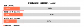 不登校の経験(単数回答/n=600) 不登校の経験(単数回答/n=600)