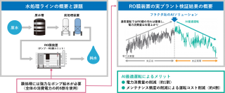 「AI最適運転」によるCO2排出量削減に関する環境省実証事業の完了