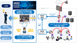 マネージドNDRサービス マネージドNDRサービス