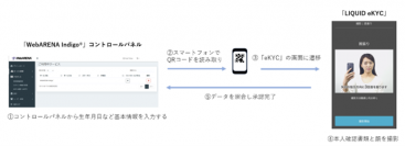 ホスティングサービス「WebARENA Indigo(R)」で「eKYC」本人確認キャンペーンを実施