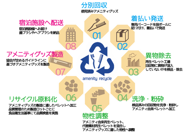 JTB商事が参画するアメニティ・リサイクル協会、東京都と連携協定を締結