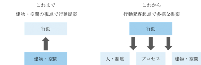「行動変容」をテーマとした新たなサービスを開始　一人ひとりの行動がよりよい社会を実現するための仕組みを提案する