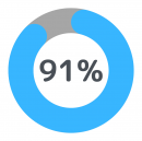 受賞企業の91%がまた応募したい 受賞企業の91%がまた応募したい