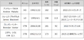新加入選手および新加入スタッフのお知らせ
