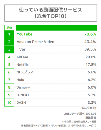 【LINEリサーチ】ふだん使っている動画配信サービスは「YouTube」が8割弱で1位、2位以降は「Amazon Prime Video」「TVer」が4割前後と僅差で続く結果に