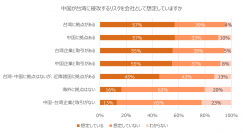 台湾有事に対する地政学リスクの備えを調査、台湾・中国に拠点がある企業でも準備を始めているのはわずか36％　～ニュートン・コンサルティング、台湾有事の対応状況調査を実施～