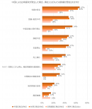 中国による台湾侵攻が発生した場合、貴社にはどのような影響が想定されますか 中国による台湾侵攻が発生した場合、貴社にはどのような影響が想定されますか
