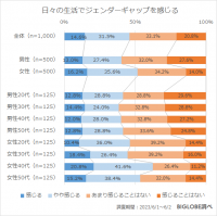 家事・育児分担、収入や昇進など日々ジェンダーギャップを感じる40代女性が6割強　BIGLOBEが「ジェンダーに関する意識調査」を発表　～LGBTに対する教育・啓発は「足りていない」8割～