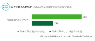 デロイト調査：退職希望の女性の４人に1人が、フレキシブルな働き方ができないことを理由に回答