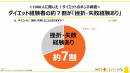 ダイエットの挫折・失敗経験は、全体の約7割