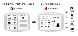 CIERTOとHeartCore CMSの連携イメージ CIERTOとHeartCore CMSの連携イメージ
