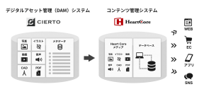 デジタルアセット管理(DAM)システム「CIERTO」の新機能として、ハートコア社のコンテンツ管理システム「HeartCore CMS」との連携機能を新バージョンでリリース