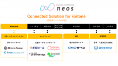 “業務アプリと外部クラウドサービスの連携で営業活動の効率化を支援”ネオス、【Connected Solution for kintone】 を提供開始オンラインセミナーを7/26・27に開催！