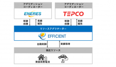 「令和5年度 分散型エネルギーリソースの更なる活用実証事業」リソースアグリゲーターとしてエフィシエントが申請・採択決定