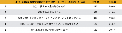 ＜Z世代が株式投資に取り組む理由＞最多は「生活費」を増やすため。次いで「老後資金」　「FIRE」を狙っているのは約2割