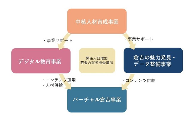 鳥取県倉吉市の公募業務に採択され、人材育成から始まるまちづくりを推進　７月１９日から、地方創生サポート事業をスタート