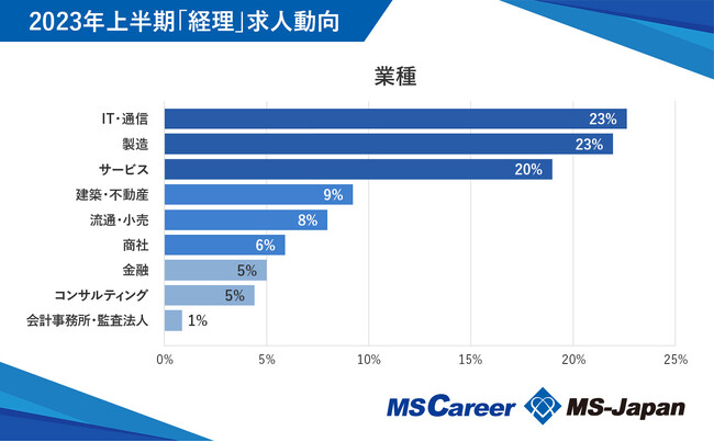 【経理求人トレンドレポート2023上半期】を株式会社MS-Japanが発表。下限年収は平均506.3万