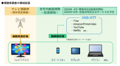 視聴率の測定領域を拡張し、テレビデバイスやPC・モバイル端末でのTVerやYouTubeなどの動画視聴の測定を開始～2024年4月関東地区にてβ版データ提供を開始～