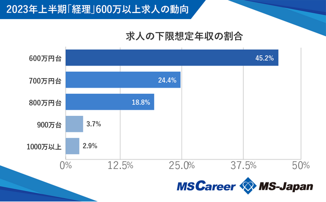 【経理高年収求人トレンドレポート・2023上半期】を株式会社MS-Japanが発表。高年収求人のおよそ4分の1が800万円以上！