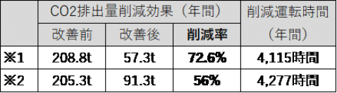 第24回物流環境大賞 特別賞を2案件で受賞