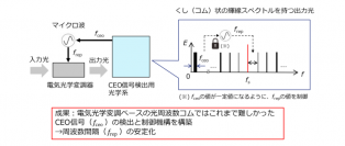 単一光源による「電気光学変調ベース光周波数コム（光の物差し）」の周波数安定化に成功
～高速・大容量な光通信への応用やマイクロ波発生・評価装置の精度向上に貢献～
