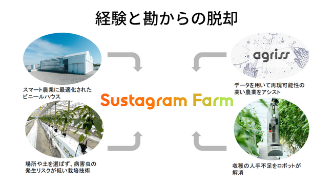 ロボットとAIを活用した自動化農業システムパッケージ『Sustagram Farm』の販売開始を発表