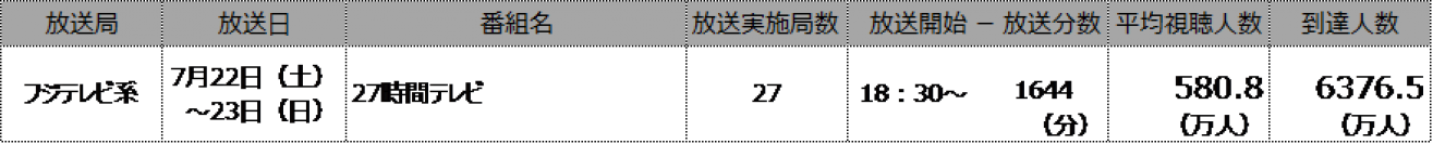 「FNS27時間テレビ」　全国で推計6376.5万人が視聴～「全国32地区 テレビ視聴率・到達率」から「平均視聴人数・到達人数」を推計～