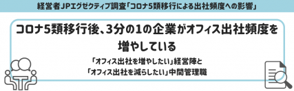 コロナ5類移行後、3分の1の企業がオフィス出社頻度を増やしている。「オフィス出社を増やしたい」経営陣と「オフィス出社を減らしたい」中間管理職