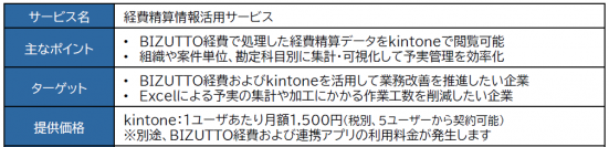 クラウド型経費精算サービス「BIZUTTO経費」が予実管理アプリケーションと連携