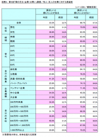 第6回「隣の芝生(企業)は青い」調査　～ 羨ましく見えるポイントは“給与”でも、就業満足度は“働きやすさ”が影響 ～