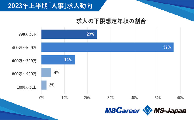 人事求人の平均年収は480.7万で、前期の8.6万円アップ！【人事・総務の求人トレンド2023上半期】を株式会社MS-Japanが発表。