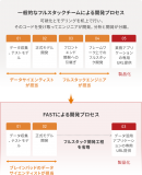 BrainPad FASTによる開発プロセス
