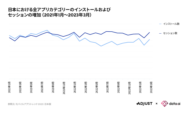 Adjustとdata.aiによる最新レポート 「モバイルアプリトレンド 2023：日本版」を発表