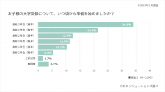 【大学横断型受験ポータルサイト『UCARO』調査レポート】約５割の保護者が大学受験準備を高校１～２年生から開始