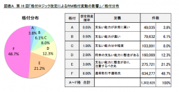 第16回「格付ロジック改定によるRM格付変動の影響」調査　～全ての業種で格上げ傾向にあるものの、宿泊業・飲食店では警戒が続く～